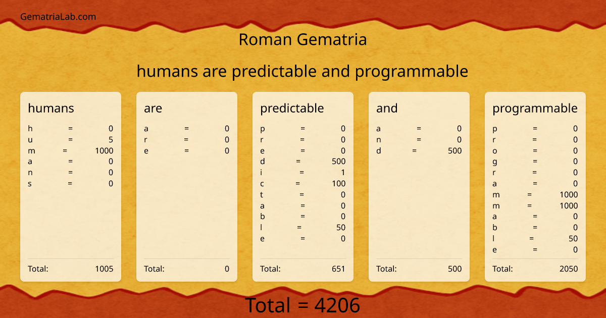 humans are predictable and programmable in roman Gematria